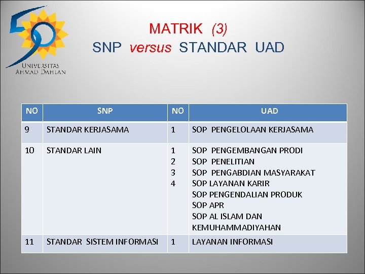 MATRIK (3) SNP versus STANDAR UAD NO SNP NO UAD 9 STANDAR KERJASAMA 1