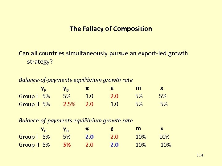 The Fallacy of Composition Can all countries simultaneously pursue an export-led growth strategy? Balance-of-payments