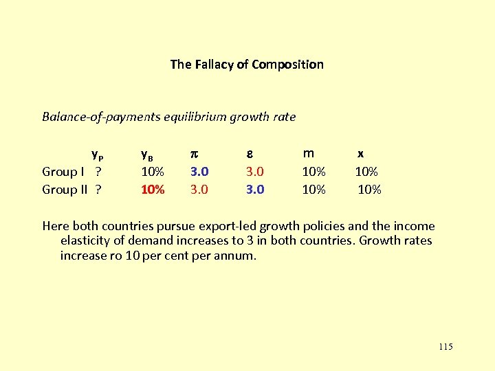 The Fallacy of Composition Balance-of-payments equilibrium growth rate y. P Group I ? Group