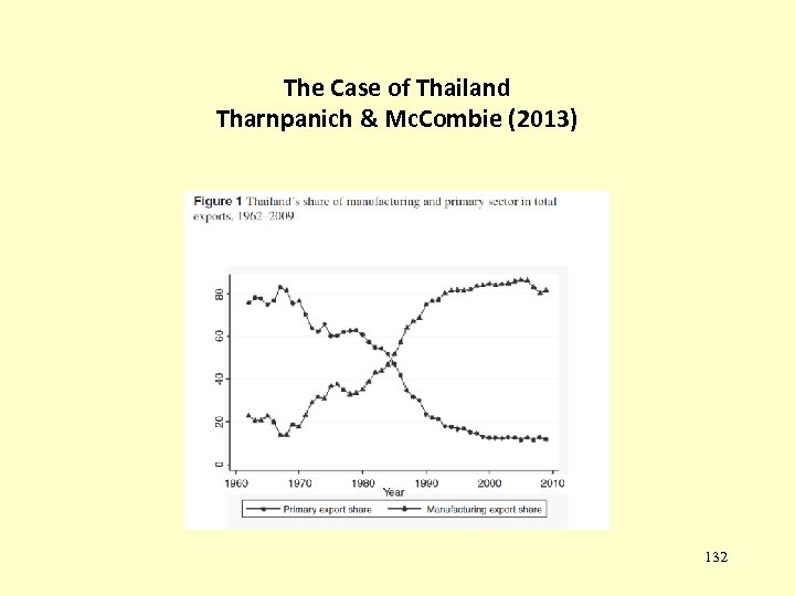The Case of Thailand Tharnpanich & Mc. Combie (2013) 132 