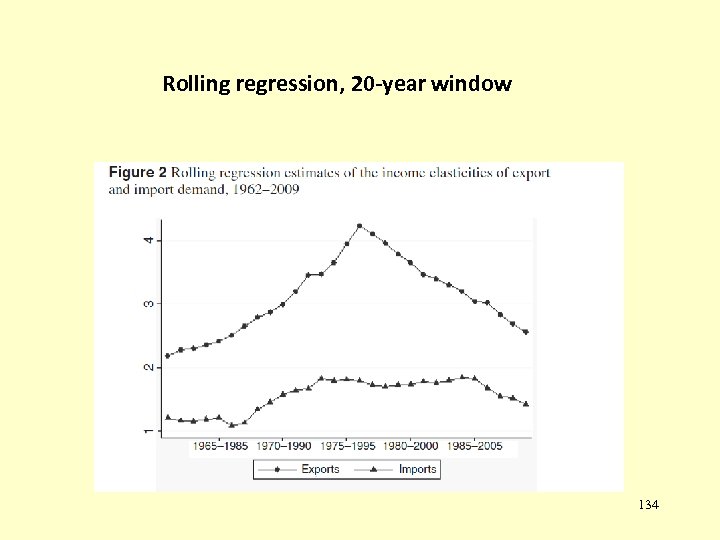 Rolling regression, 20 -year window 134 