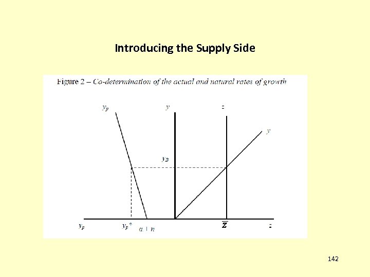 Introducing the Supply Side 142 