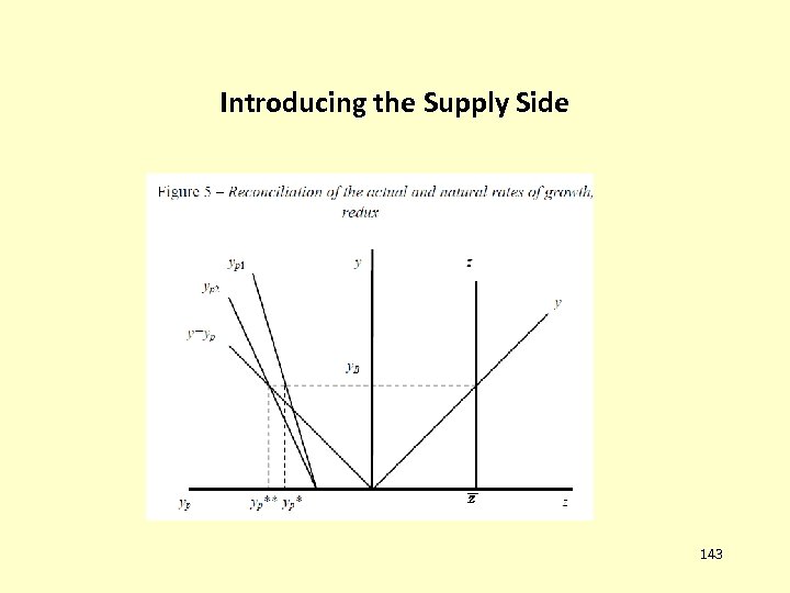 Introducing the Supply Side 143 