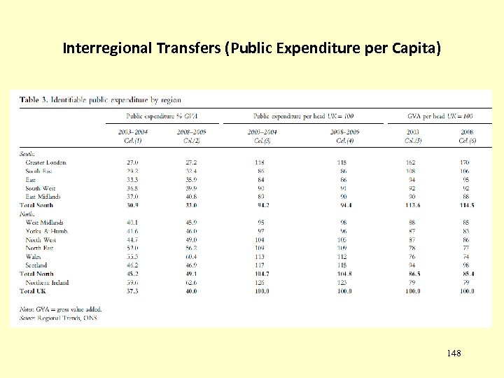 Interregional Transfers (Public Expenditure per Capita) 148 