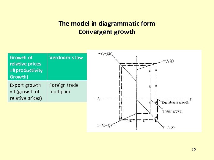 The model in diagrammatic form Convergent growth Growth of relative prices =f(productivity Growth) Verdoorn’s