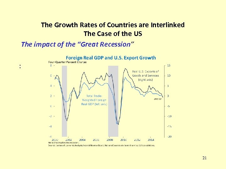 The Growth Rates of Countries are Interlinked The Case of the US The impact