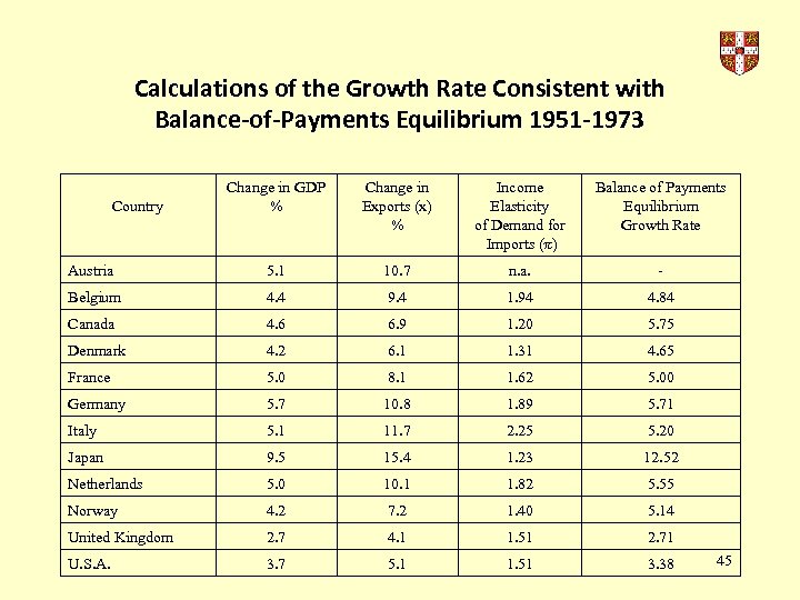 Calculations of the Growth Rate Consistent with Balance-of-Payments Equilibrium 1951 -1973 Change in GDP