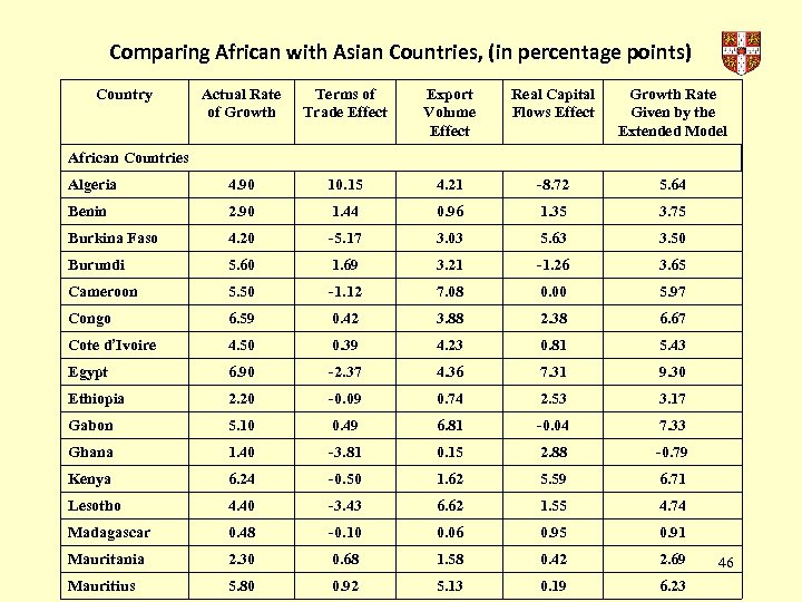 Comparing African with Asian Countries, (in percentage points) Country Actual Rate of Growth Terms
