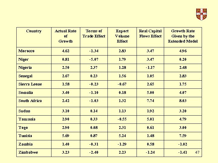Country Actual Rate of Growth Terms of Trade Effect Export Volume Effect Real Capital