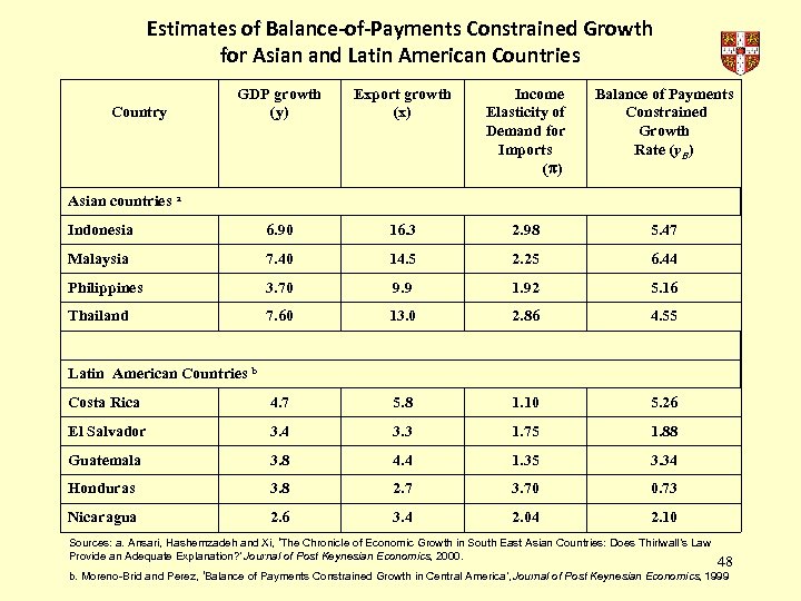 Estimates of Balance-of-Payments Constrained Growth for Asian and Latin American Countries GDP growth (y)