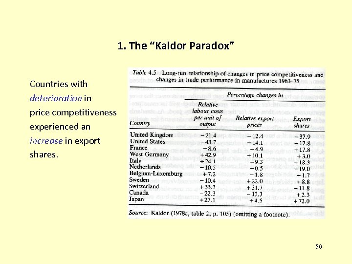 1. The “Kaldor Paradox” Countries with deterioration in price competitiveness experienced an increase in