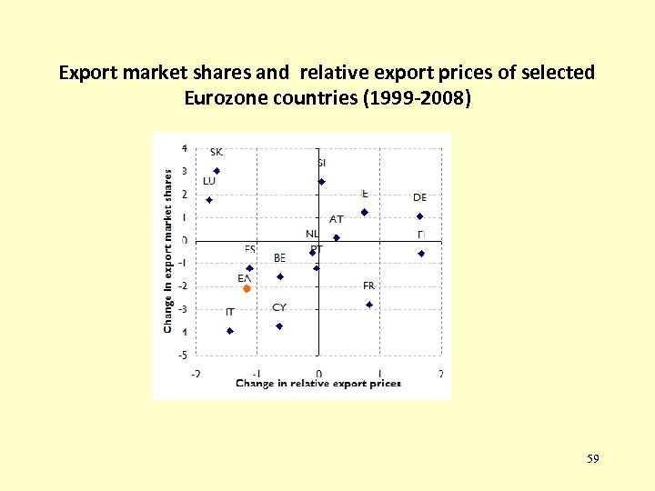 Export market shares and relative export prices of selected Eurozone countries (1999 -2008) 59