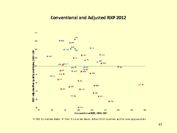 Conventional and Adjusted RXP 2012 62 