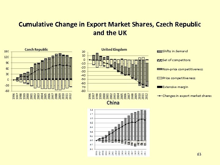Cumulative Change in Export Market Shares, Czech Republic and the UK China 63 