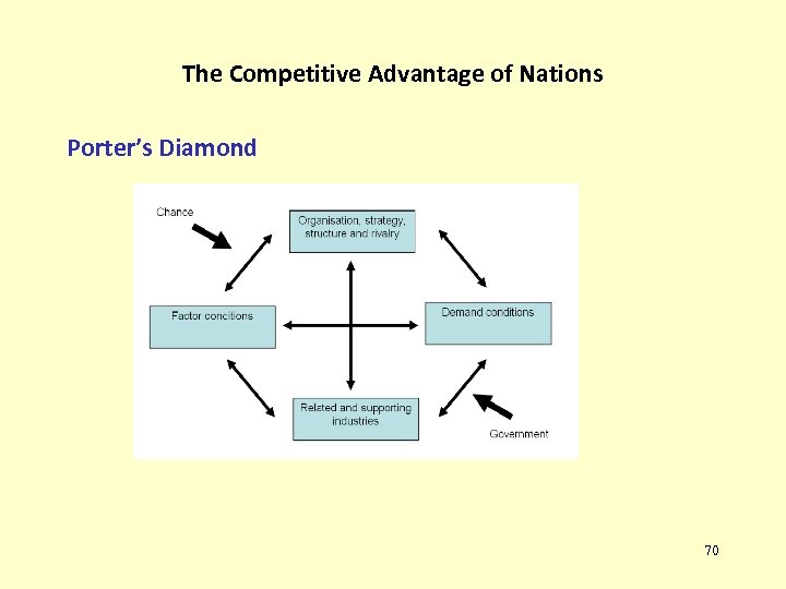 The Competitive Advantage of Nations Porter’s Diamond 70 