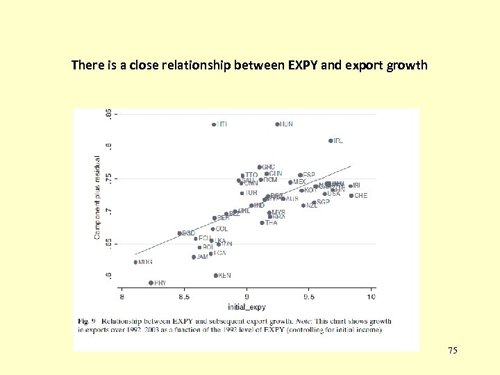 There is a close relationship between EXPY and export growth 75 