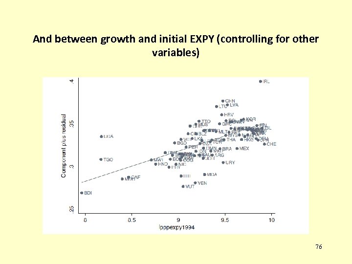 And between growth and initial EXPY (controlling for other variables) 76 