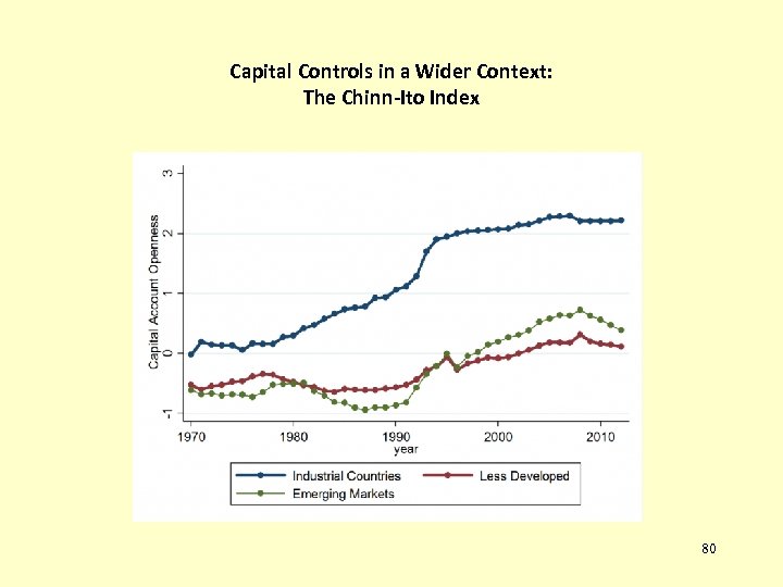 Capital Controls in a Wider Context: The Chinn-Ito Index 80 