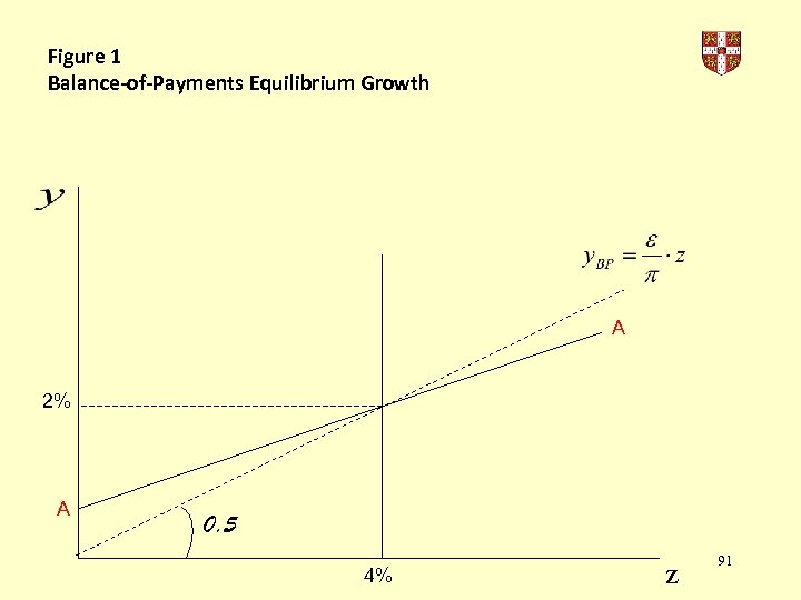Figure 1 Balance-of-Payments Equilibrium Growth A 2% A 0. 5 4% Z 91 