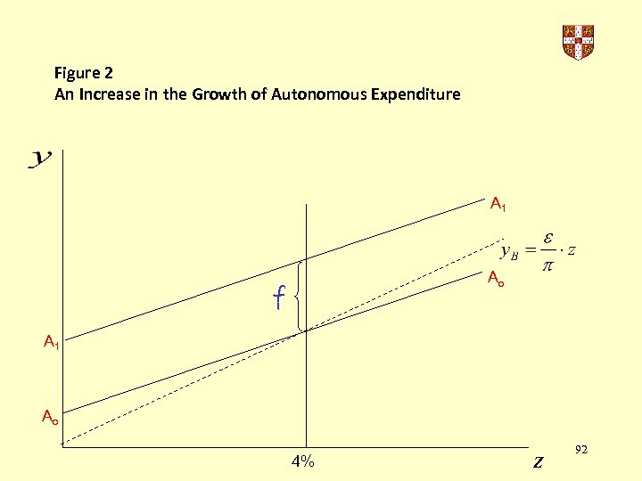 Figure 2 An Increase in the Growth of Autonomous Expenditure A 1 Ao f
