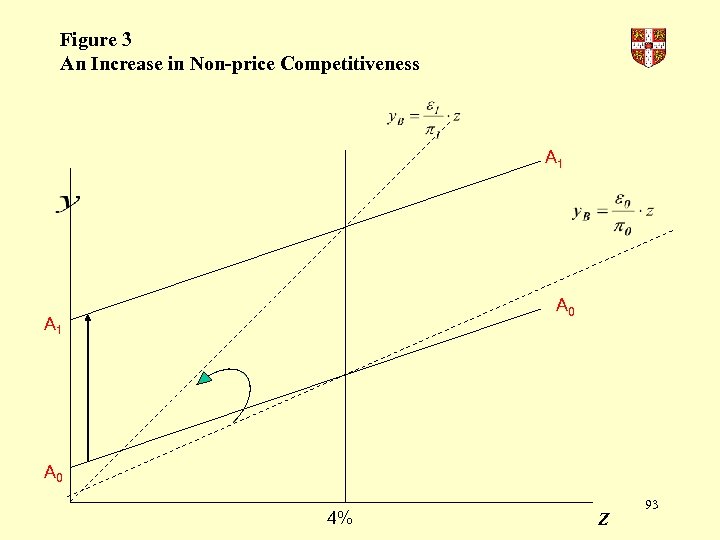 Figure 3 An Increase in Non-price Competitiveness A 1 A 0 4% Z 93