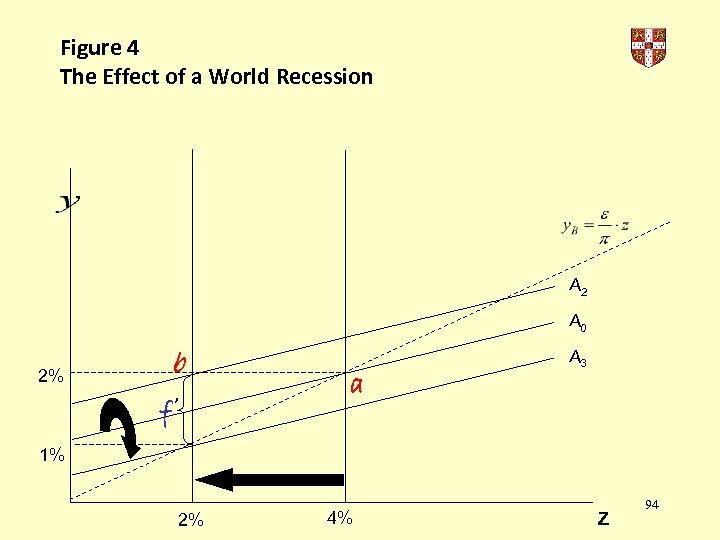 Figure 4 The Effect of a World Recession A 2 A 0 2% b