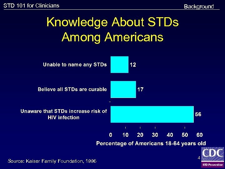 STD 101 for Clinicians Background Knowledge About STDs Among Americans Source: Kaiser Family Foundation,