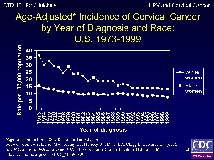 STD 101 for Clinicians HPV and Cervical Cancer Age-Adjusted* Incidence of Cervical Cancer by