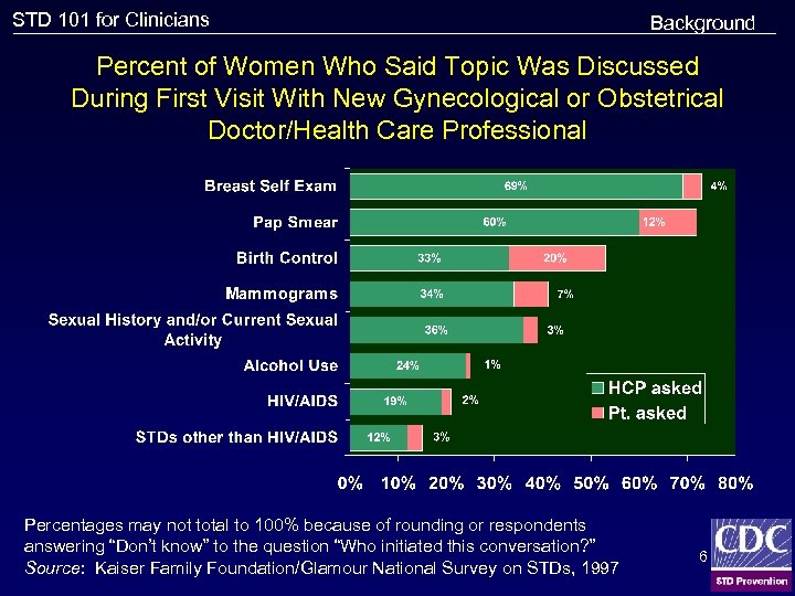 STD 101 for Clinicians Background Percent of Women Who Said Topic Was Discussed During