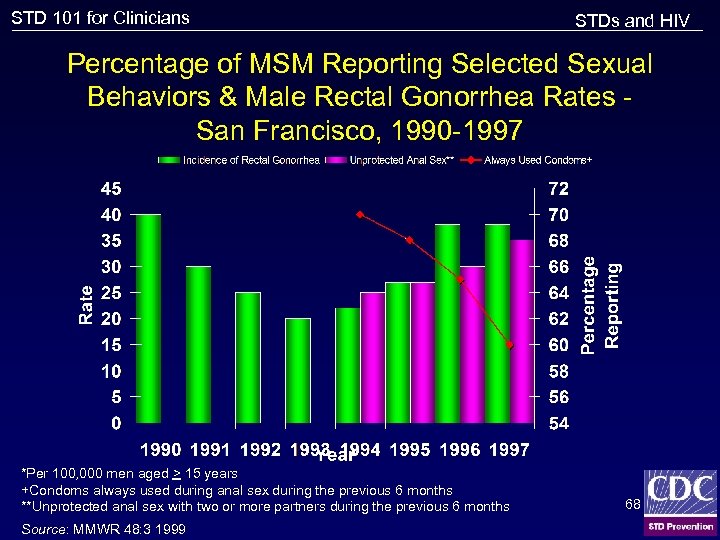 STD 101 for Clinicians STDs and HIV Percentage of MSM Reporting Selected Sexual Behaviors