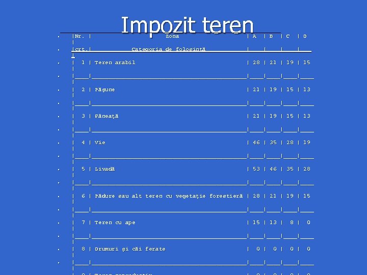  • • • • • Impozit teren |Nr. | Zona | A |