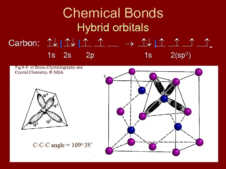 Chemical Bonds Hybrid orbitals Carbon: | | 1 s 2 s 2 p Fig