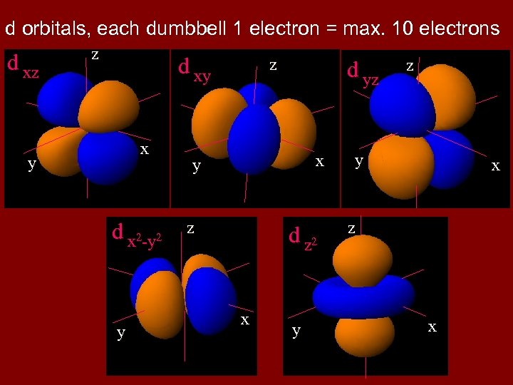 d orbitals, each dumbbell 1 electron = max. 10 electrons d xz z d