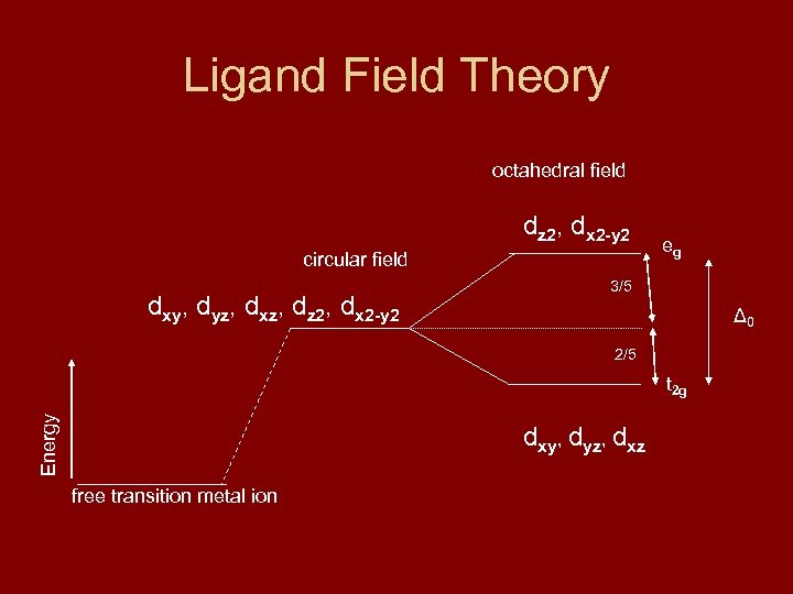 Ligand Field Theory octahedral field dz 2, dx 2 -y 2 circular field dxy,