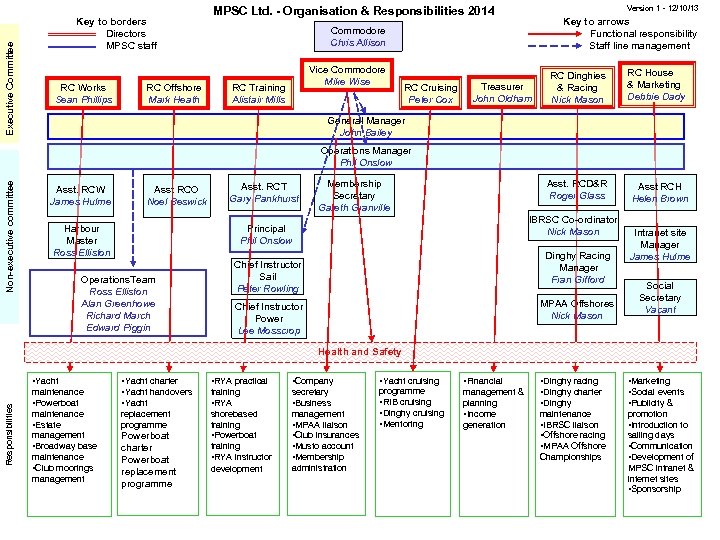 Executive Committee Key to borders Directors MPSC staff RC Works Sean Phillips RC Offshore