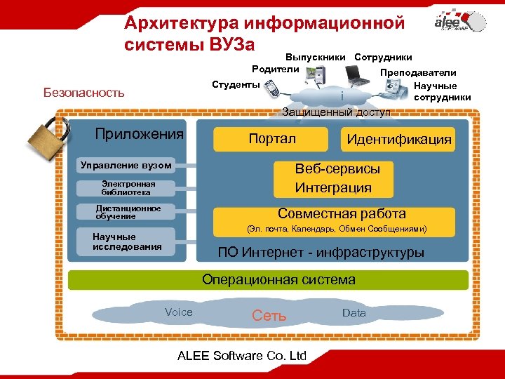 Архитектура информационной системы ВУЗа Выпускники Сотрудники Родители Преподаватели Студенты Научные сотрудники i Безопасность Защищенный