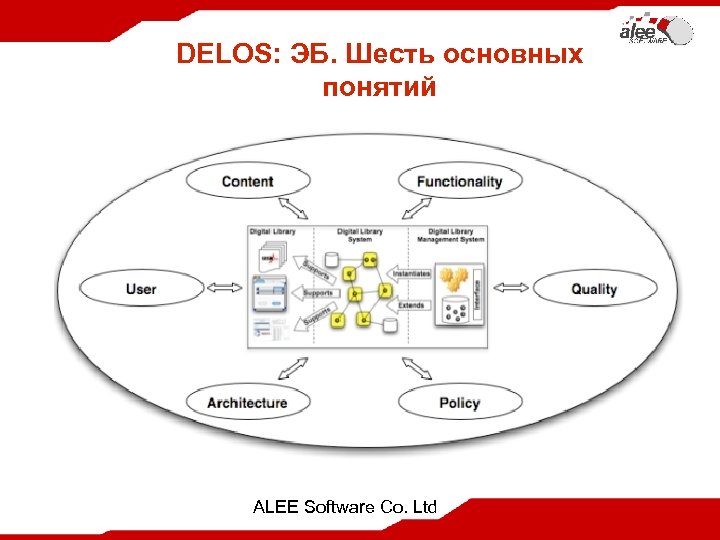 DELOS: ЭБ. Шесть основных понятий ALEE Software Co. Ltd 