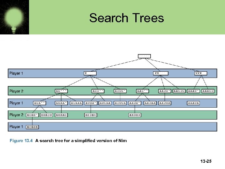 Search Trees Figure 13. 4 A search tree for a simplified version of Nim