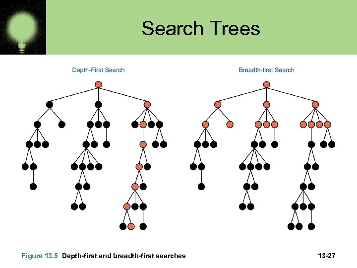 Search Trees Figure 13. 5 Depth-first and breadth-first searches 13 -27 