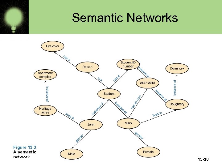 Semantic Networks Figure 13. 3 A semantic network 13 -30 