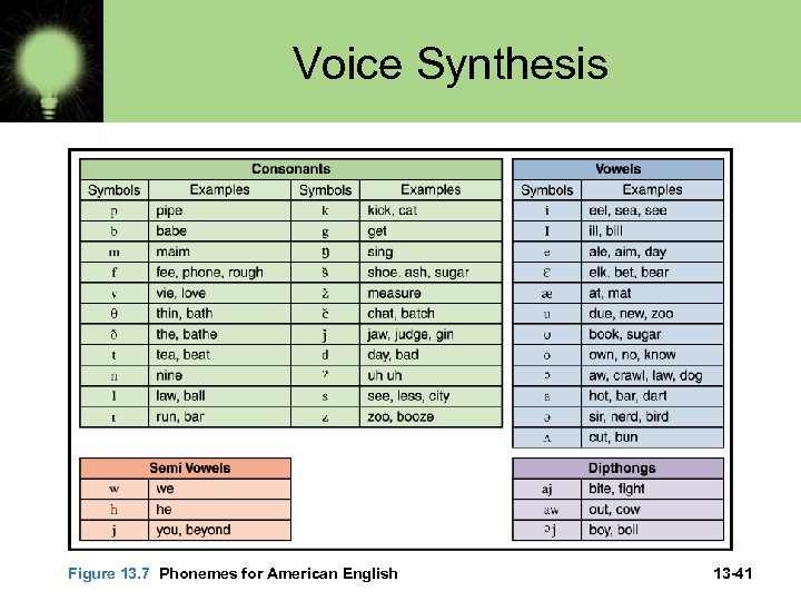 Voice Synthesis Figure 13. 7 Phonemes for American English 13 -41 