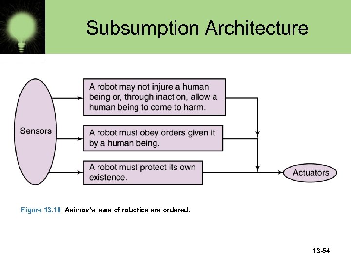 Subsumption Architecture Figure 13. 10 Asimov’s laws of robotics are ordered. 13 -54 