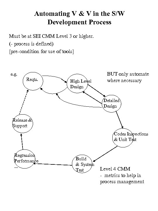 Automating V & V in the S/W Development Process Must be at SEI CMM