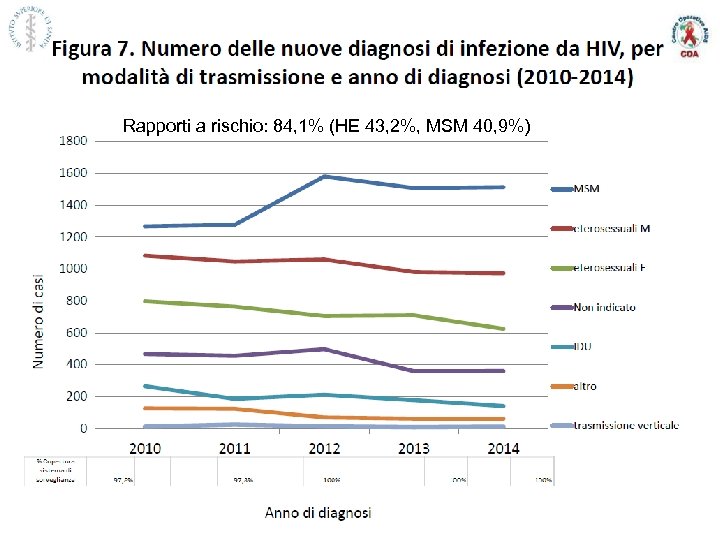 Rapporti a rischio: 84, 1% (HE 43, 2%, MSM 40, 9%) 