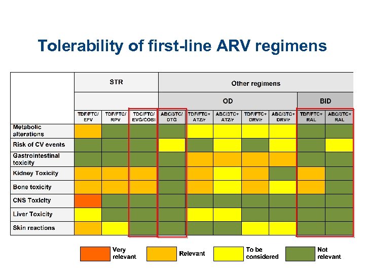 Tolerability of first-line ARV regimens 