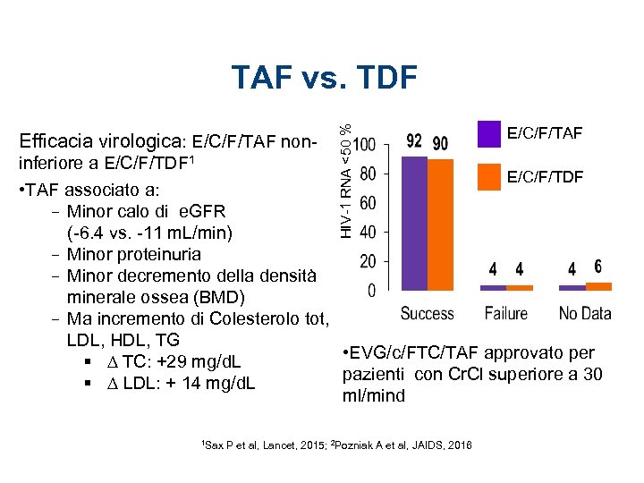 Efficacia virologica: E/C/F/TAF noninferiore a E/C/F/TDF 1 HIV-1 RNA <50 % TAF vs. TDF