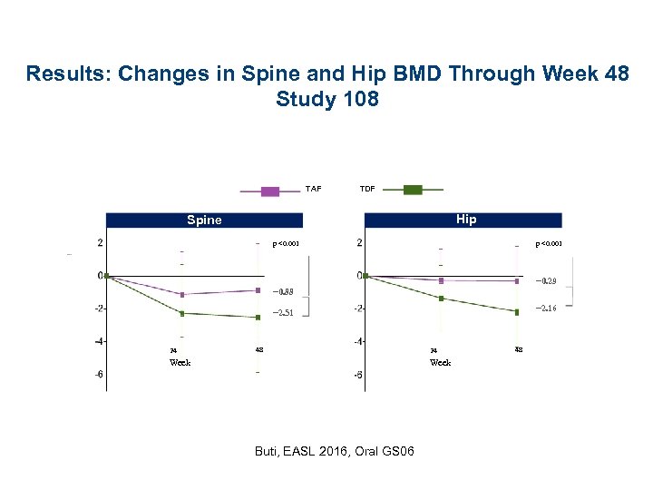 Results: Changes in Spine and Hip BMD Through Week 48 Study 108 TAF TDF