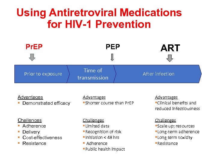 Using Antiretroviral Medications for HIV-1 Prevention Pr. EP Prior to exposure PEP Time of