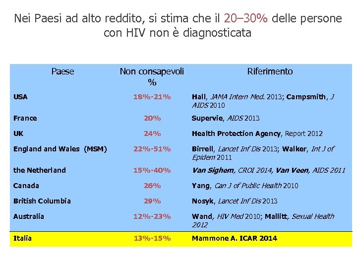 Nei Paesi ad alto reddito, si stima che il 20– 30% delle persone con