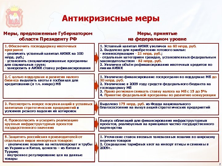 Антикризисные меры Меры, предложенные Губернатором области Президенту РФ Меры, принятые на федеральном уровне 1.